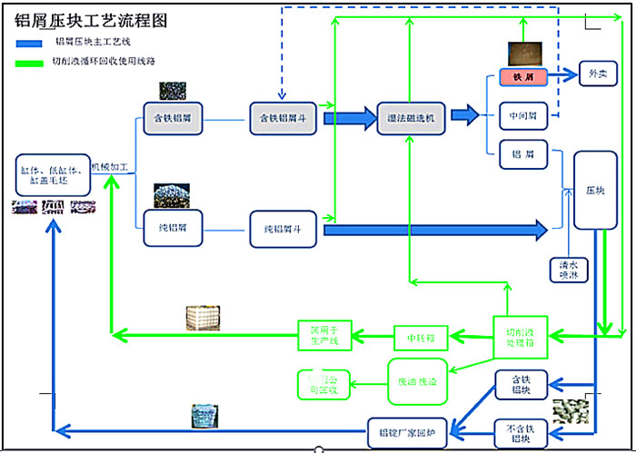 铁屑压饼机工艺流程图